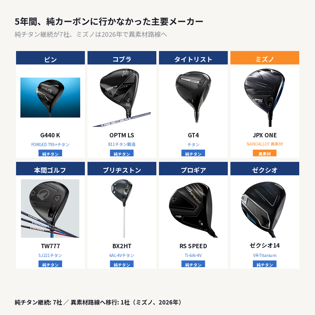 5年間、純カーボンに行かなかった主要メーカー（純チタン継続7社+ミズノ異素材）