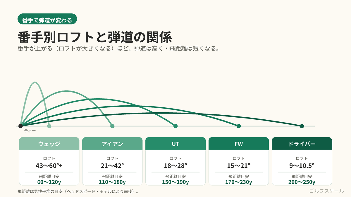 番手別ロフト角の比較図：DR・FW・UT・アイアン・ウェッジのフェース傾斜と飛距離