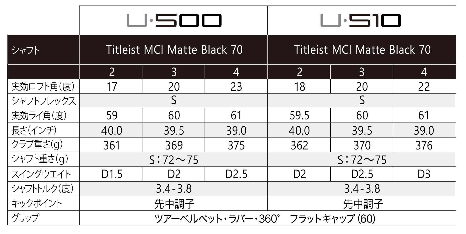 U・500 ユーティリティー アイアン